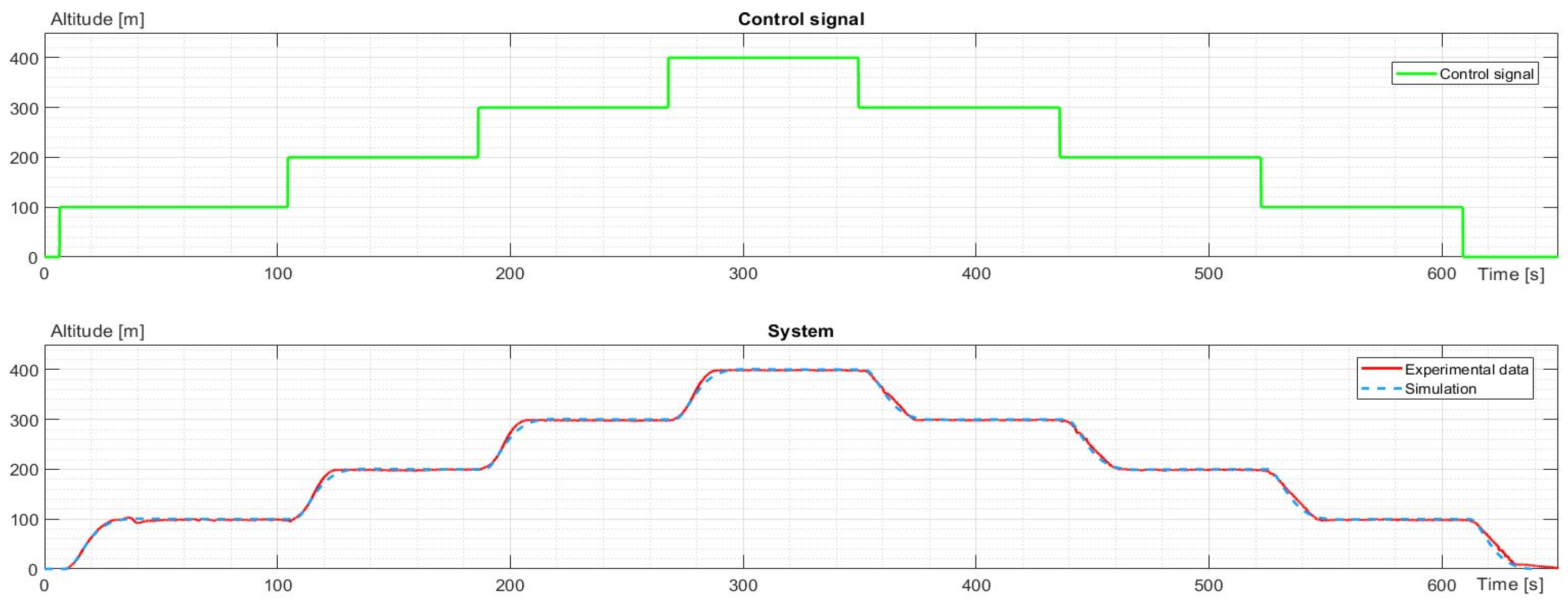 Sensors | Free Full-Text | Dynamic Models Identification for Kinematics ...