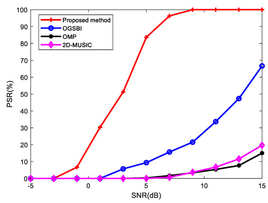 Robust Sparse Bayesian Two-Dimensional Direction-of-Arrival