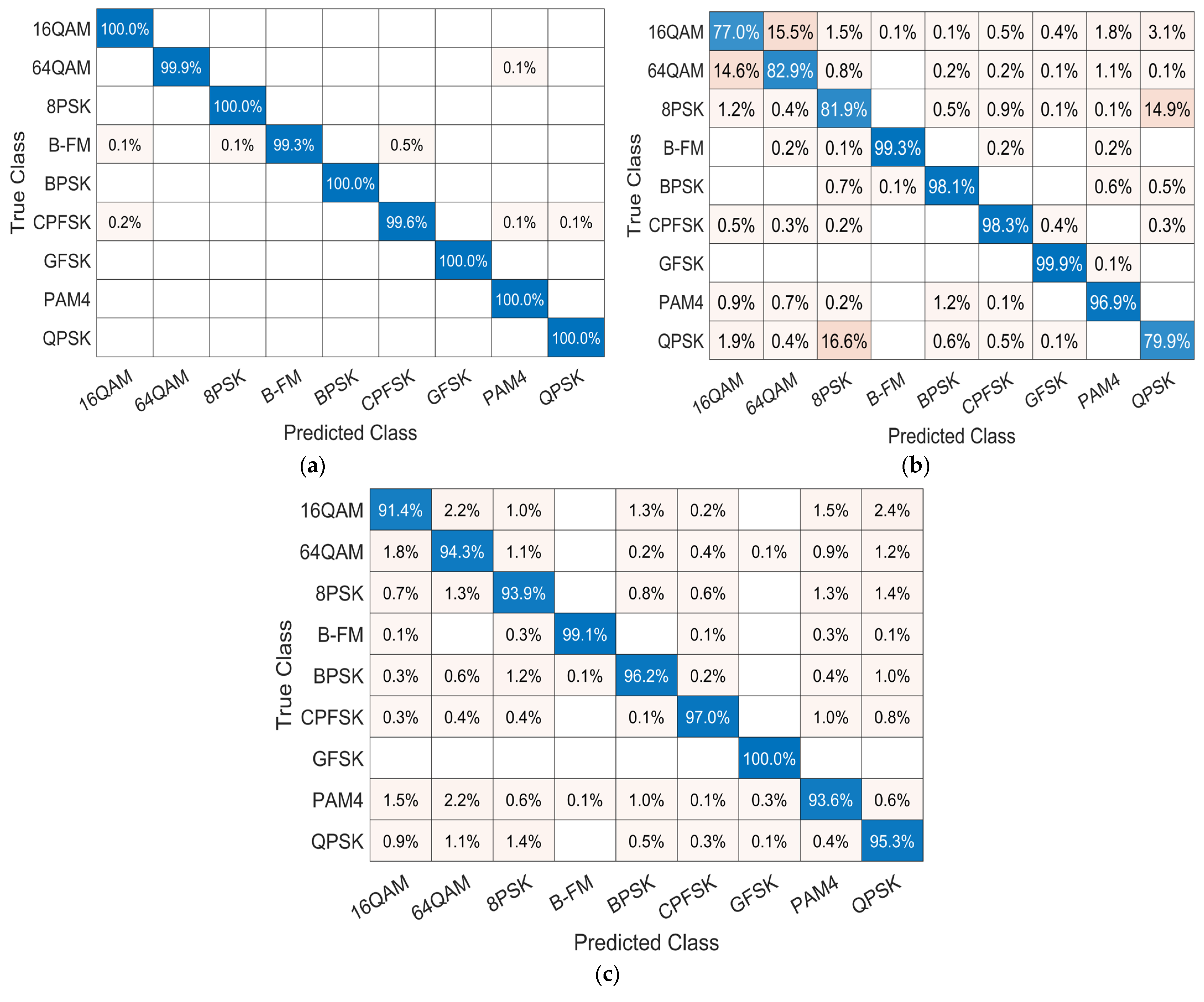 Deep Learning-Based Automatic Modulation Classification Using Robust ...