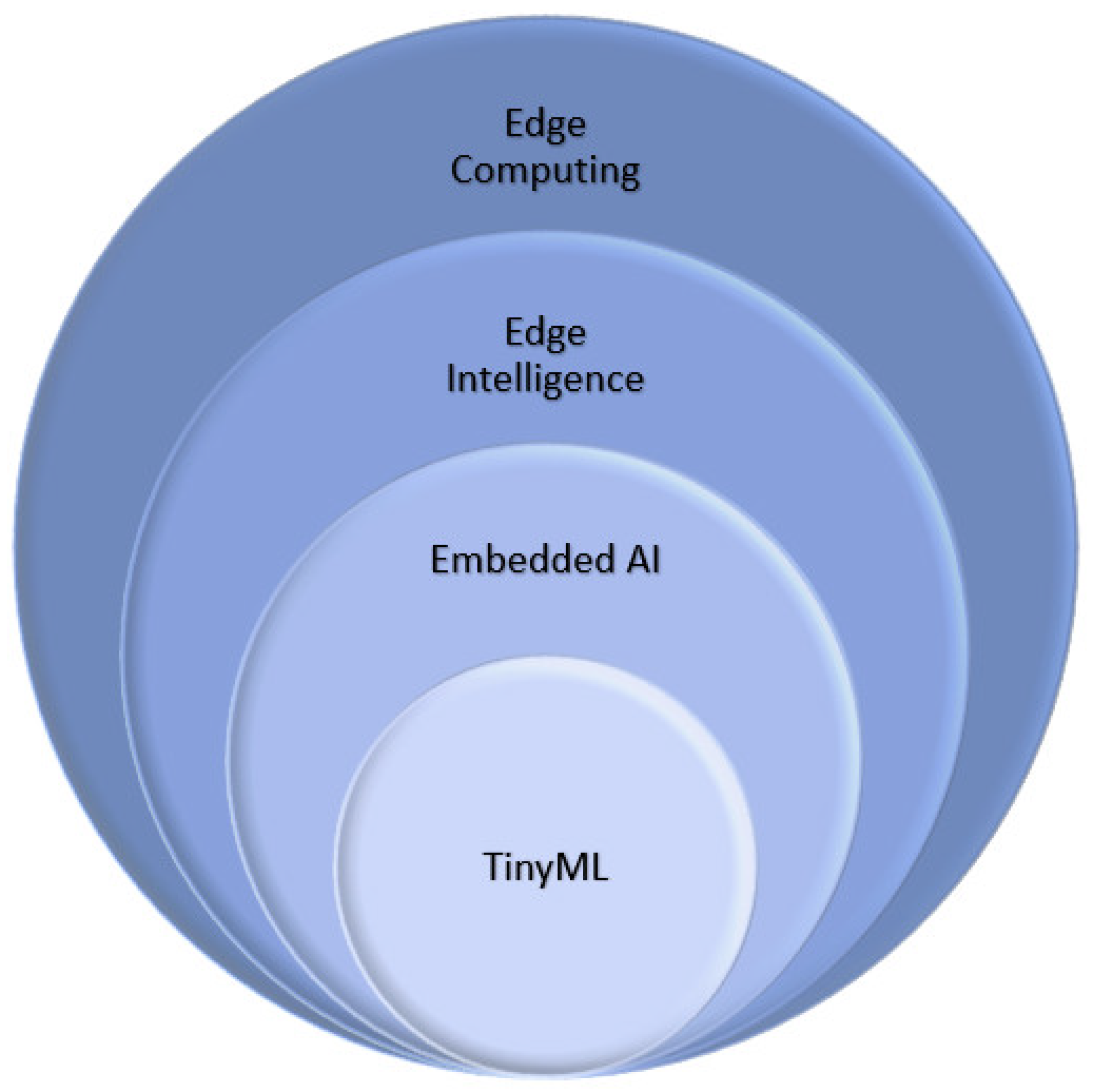 Low-Frequency temperature data analysed using Edge Impulse - Help - Edge Impulse