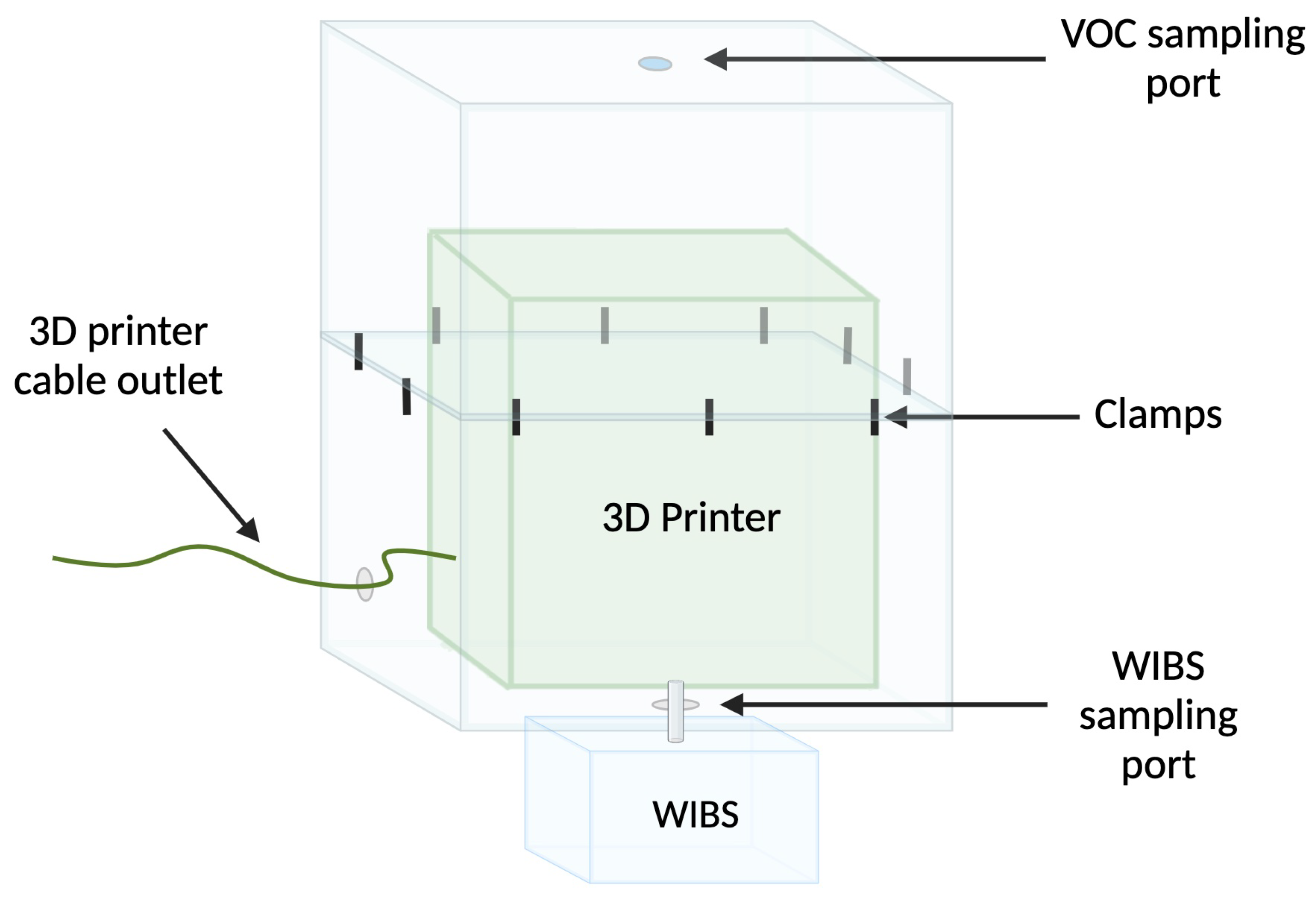 3D Printing-Induced Fine Particle and Volatile Organic Compound Emission:  An Emerging Health Risk