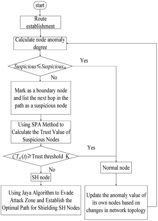 Sinkhole Attack Defense Strategy Integrating SPA and Jaya Algorithms in ...