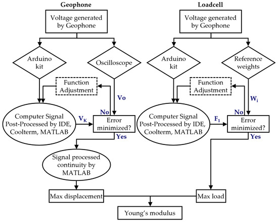 A Low-Cost Lightweight Deflectometer with an Arduino-Based Signal ...