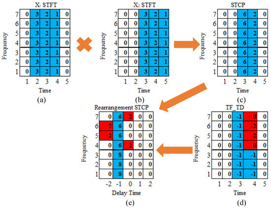 Improving the Robustness of Time Difference of Arrival