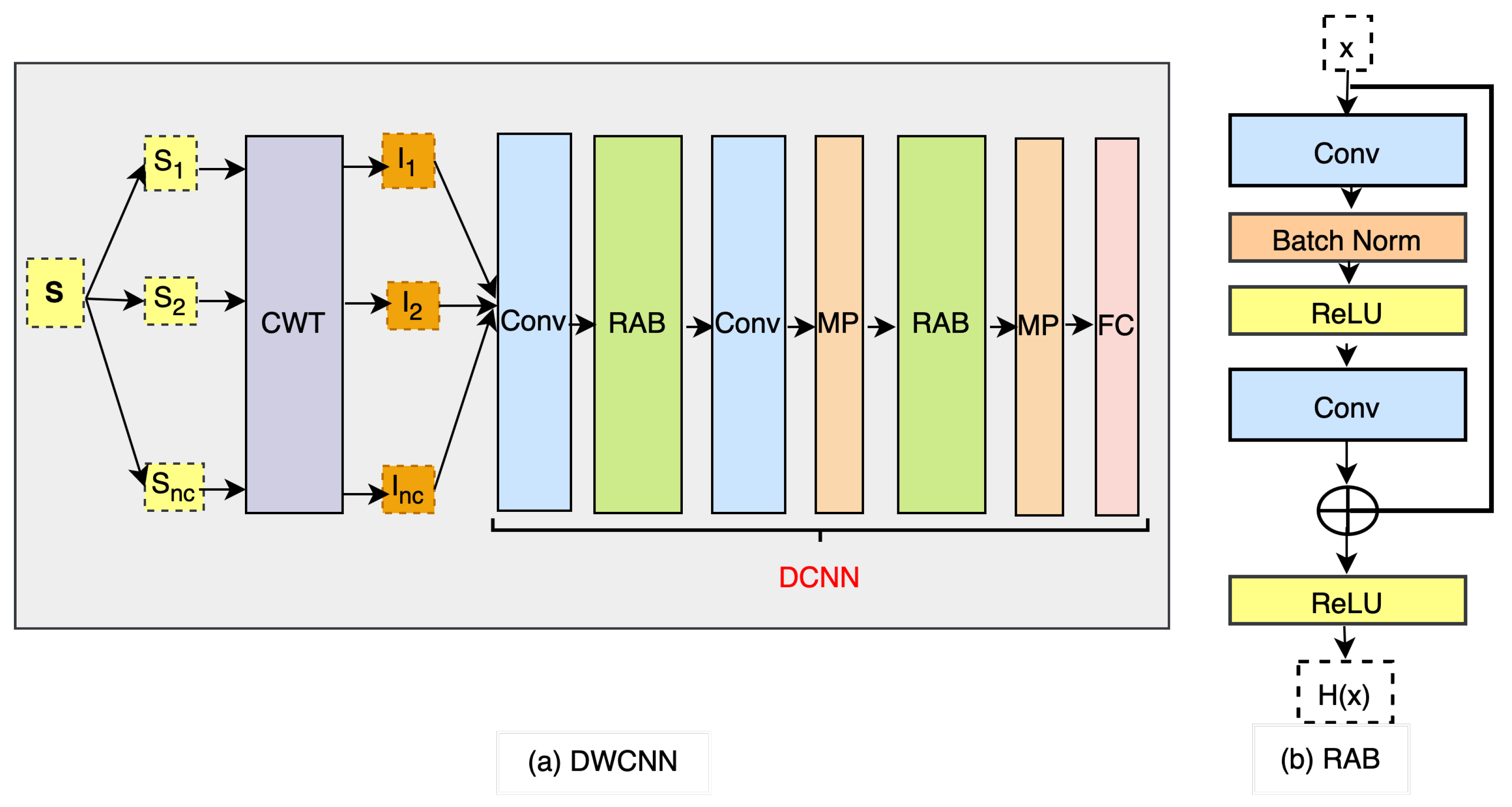 Sensors | Free Full-Text | Deep Wavelet Convolutional Neural Networks ...