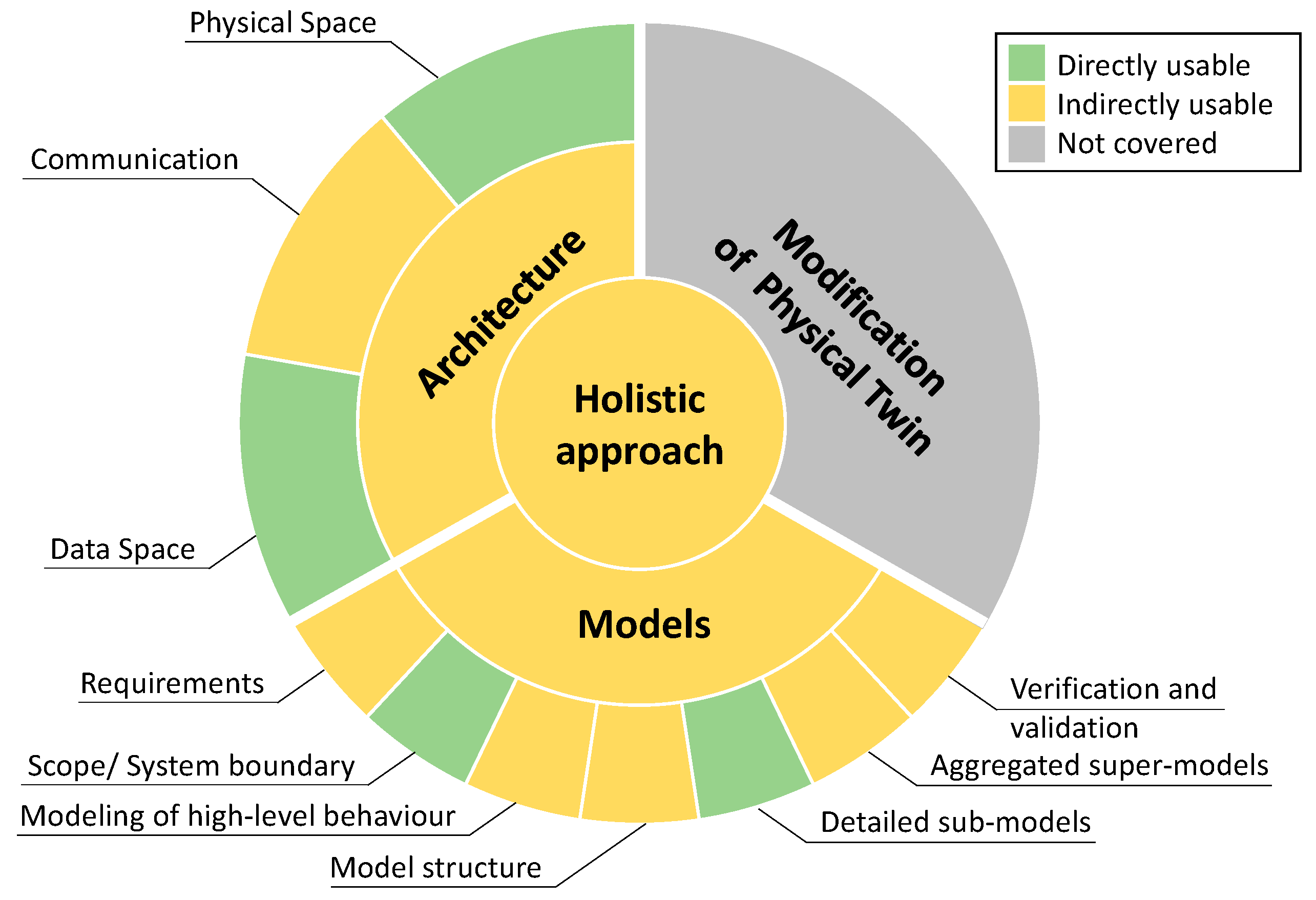A Literature Review on the Development and Creation of