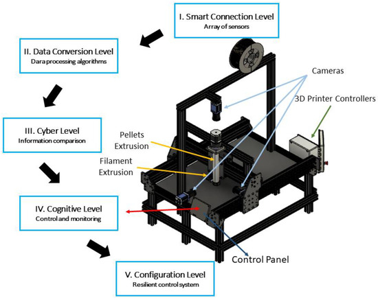 Design of Experiments to Compare the Mechanical Properties of 