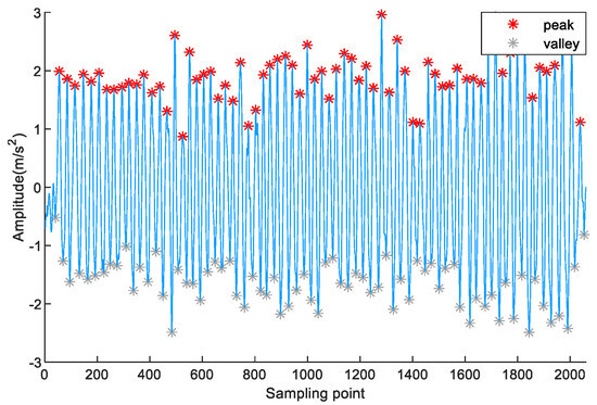 A Positioning and Navigation Method Combining Multimotion Features Dead ...