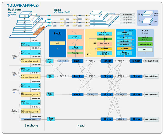 A Glove-Wearing Detection Algorithm Based on Improved YOLOv8
