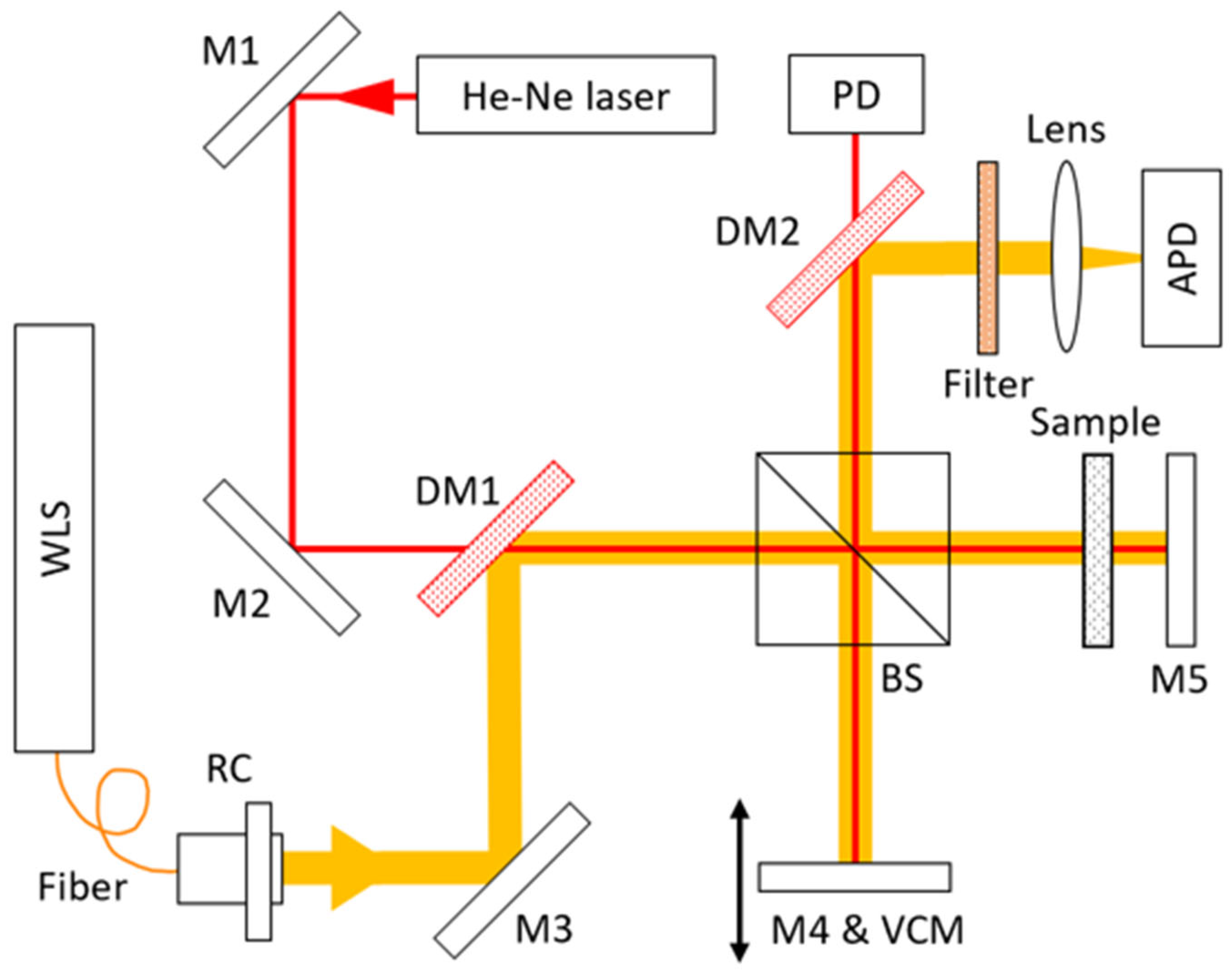 Sensors Free FullText Simultaneous Measurement of Group Refractive