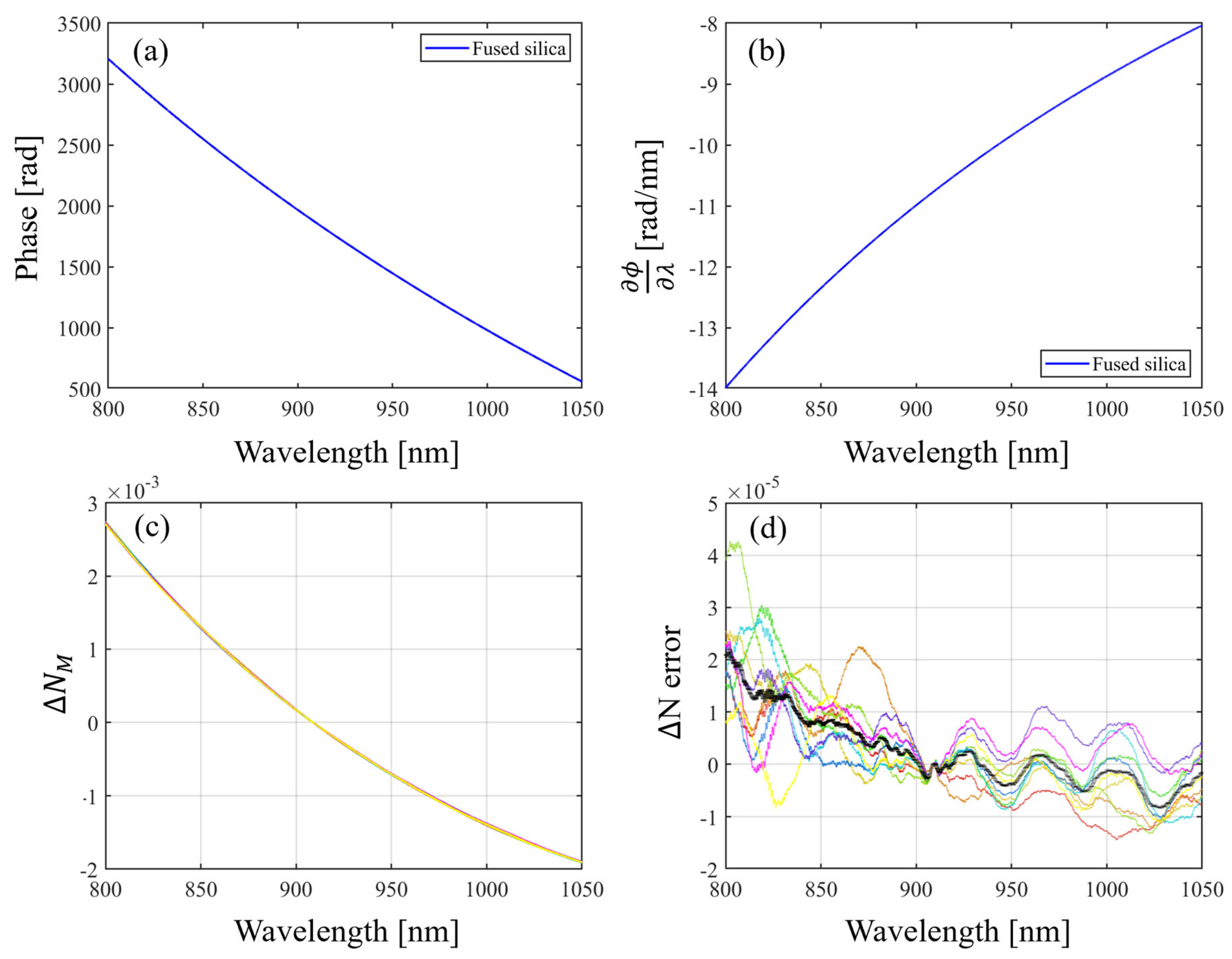 Sensors Free FullText Simultaneous Measurement of Group Refractive
