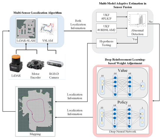 Sensors Free Full Text Multi Sensor Fusion Simultaneous