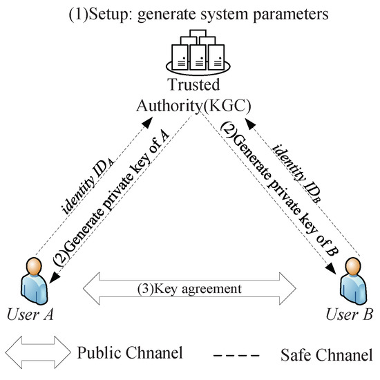 Cryptanalysis and Improvement of Several Identity-Based 