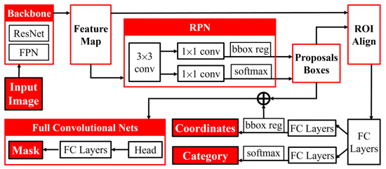 Sensors | Free Full-Text | An Improved Mask R-CNN Micro-Crack Detection ...