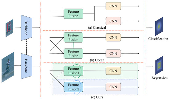 DLUT: Decoupled Learning-Based Unsupervised Tracker DLUT: Decoupled Learning-Based Unsupervised Tracker