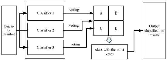 Sensors | Free Full-Text | A Neural Network-Based Weighted Voting ...