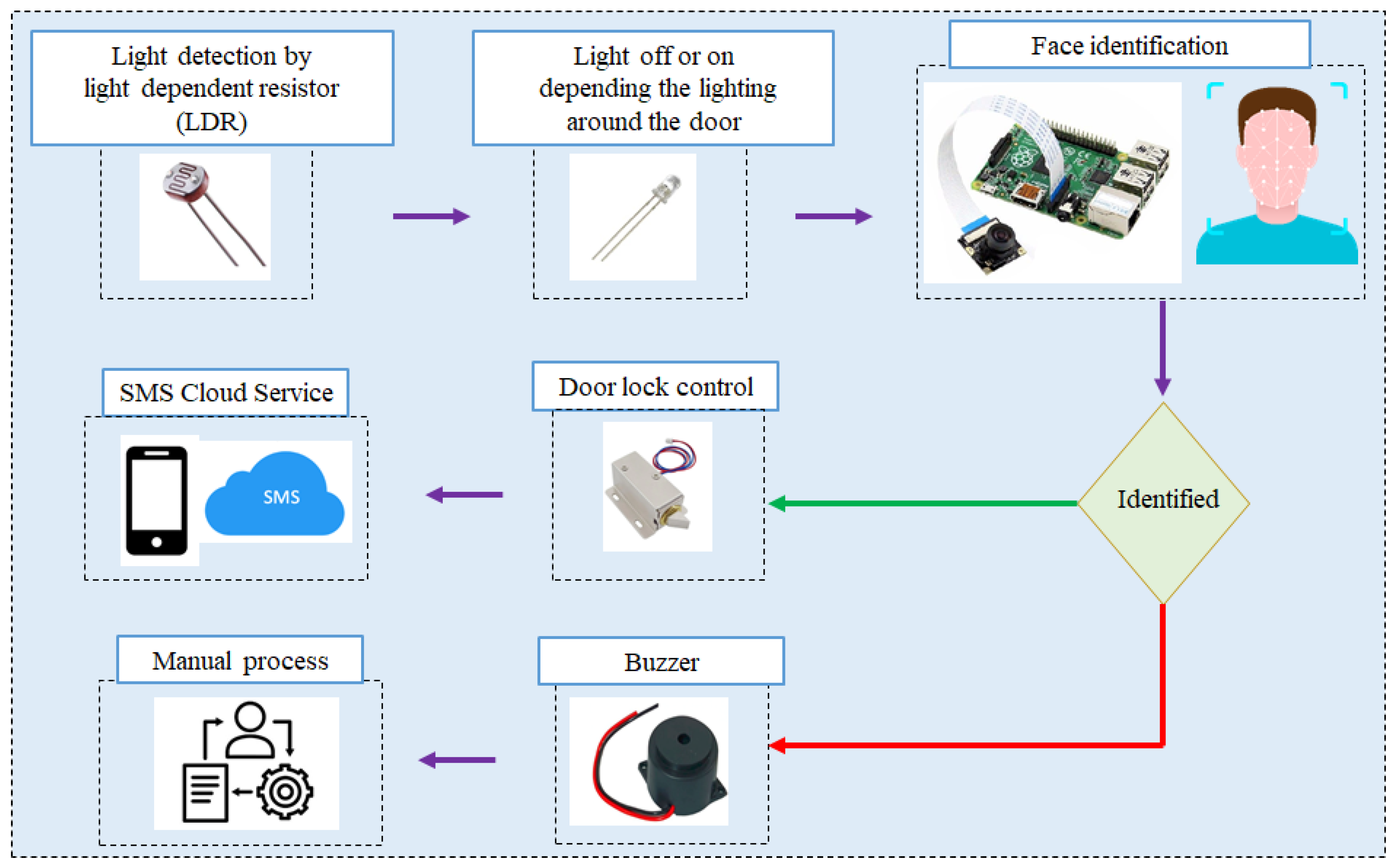 Sensors Free FullText A New Framework for Smart Doors Using mmWave