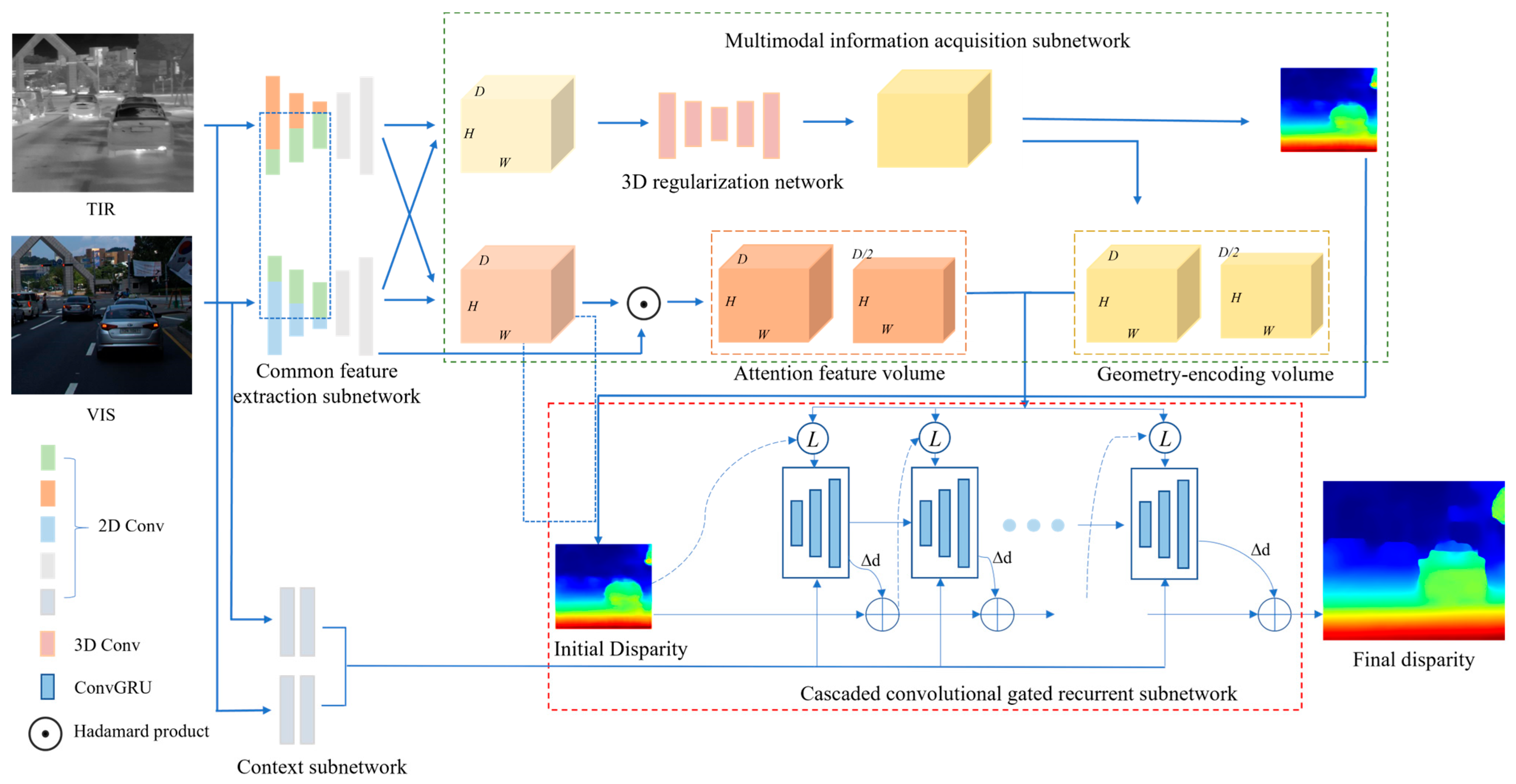 Iterative Network for Disparity Prediction with Infrared and Visible ...
