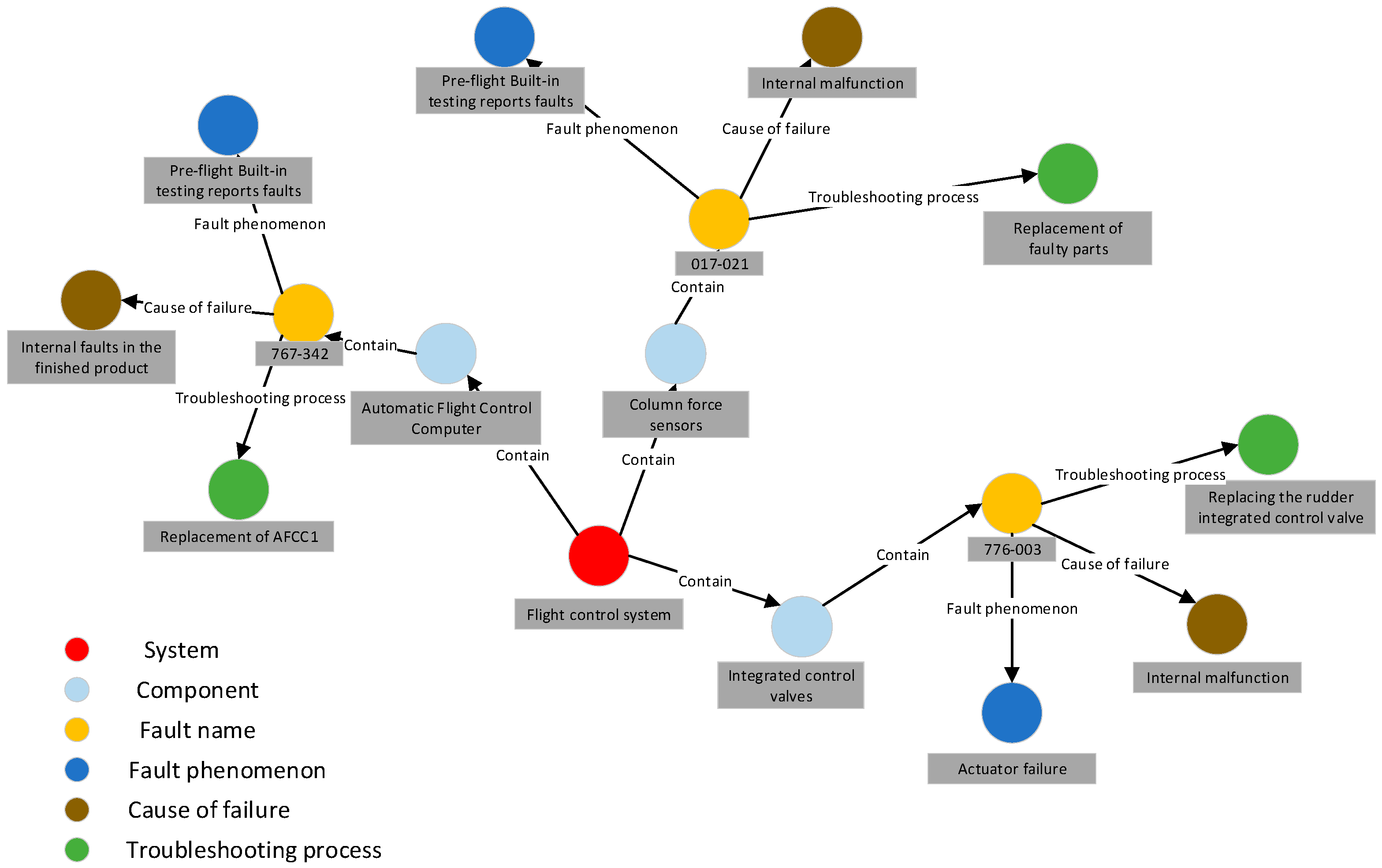 Sensors | Free Full-Text | Fault Knowledge Graph Construction and ...