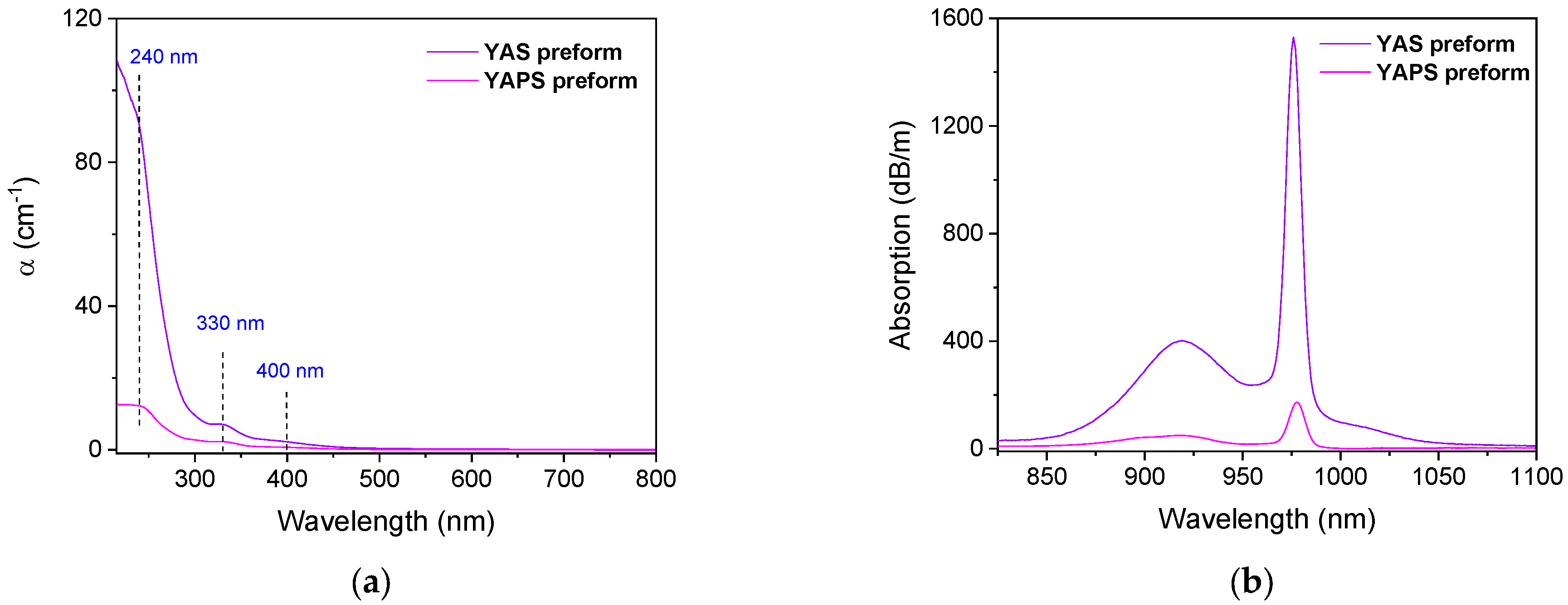 Sensors Free FullText Yb2+Doped Silicate Glasses as Optical