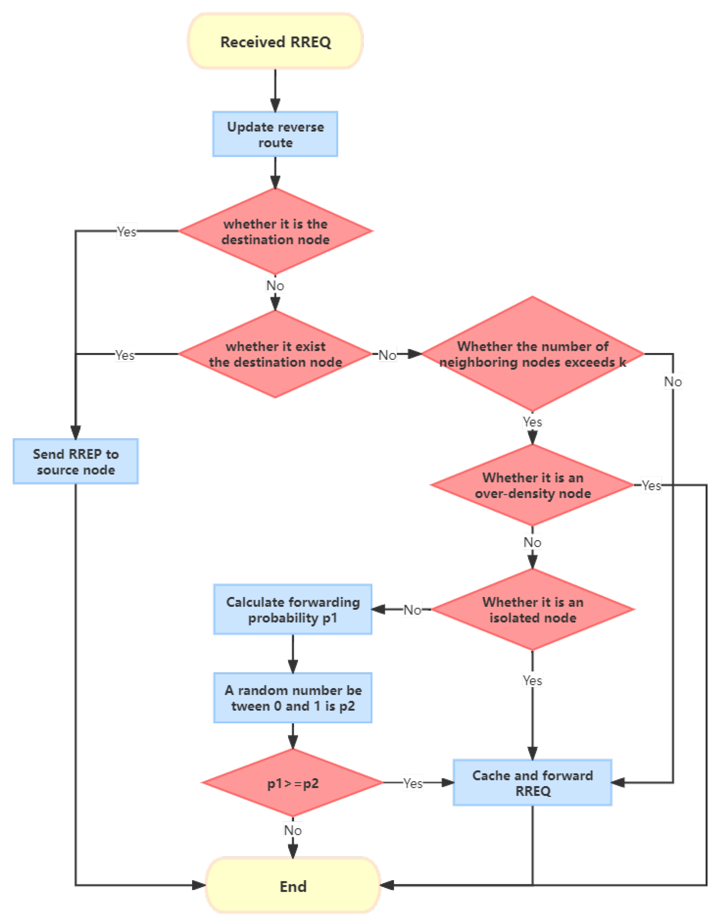 Sensors | Free Full-Text | Routing Selection Algorithm for Mobile Ad ...