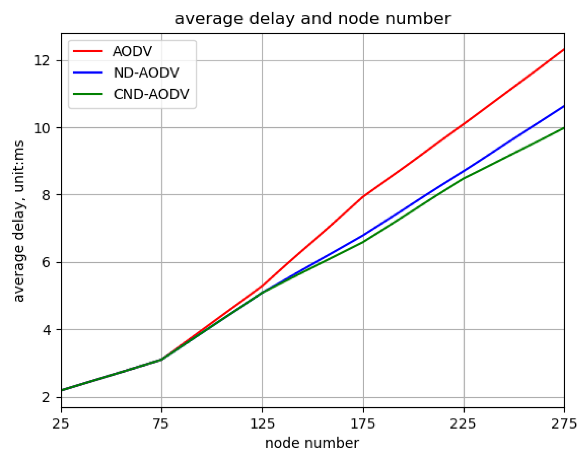 Sensors | Free Full-Text | Routing Selection Algorithm for Mobile Ad ...