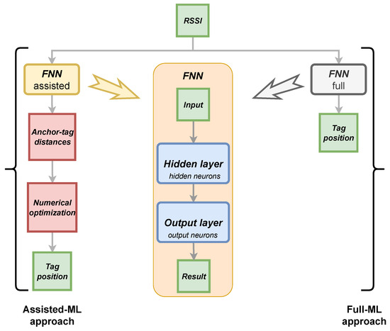 BLE-Based Indoor Localization: Analysis of Some Solutions for 