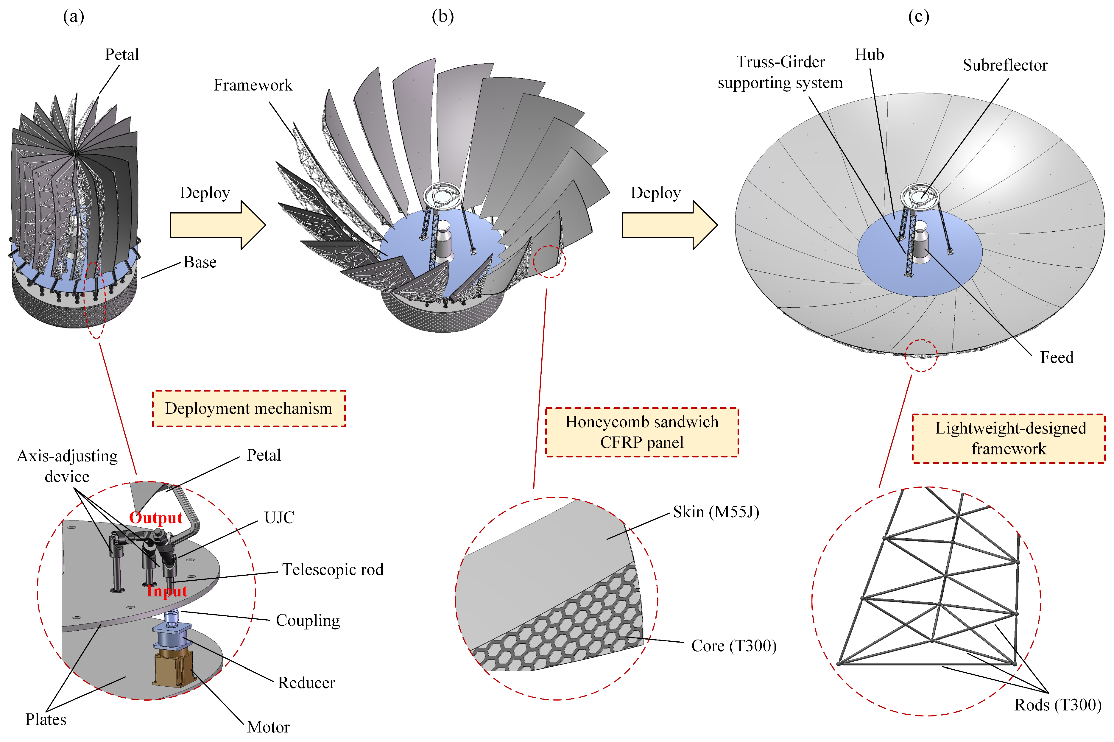 Configuration Investigation, Structure Design and Deployment