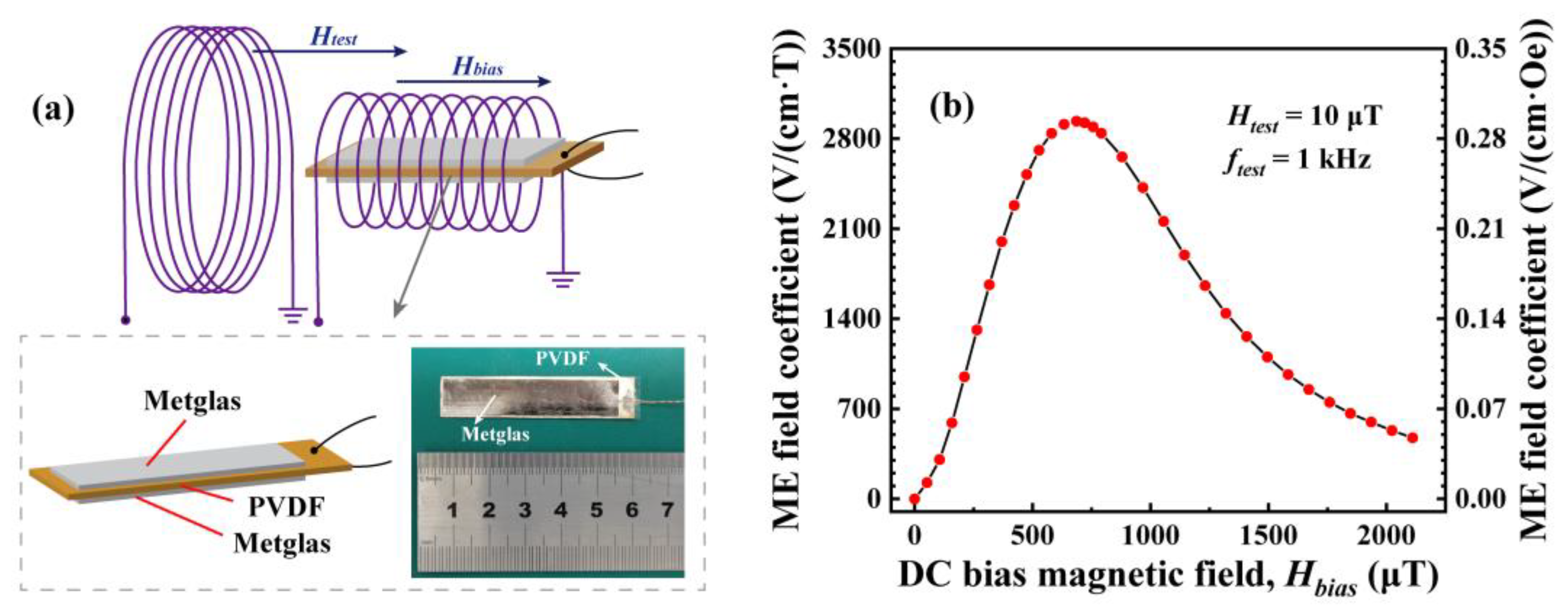 Sensors Free FullText A WideBand Sensor Based on a NegativeFeedback