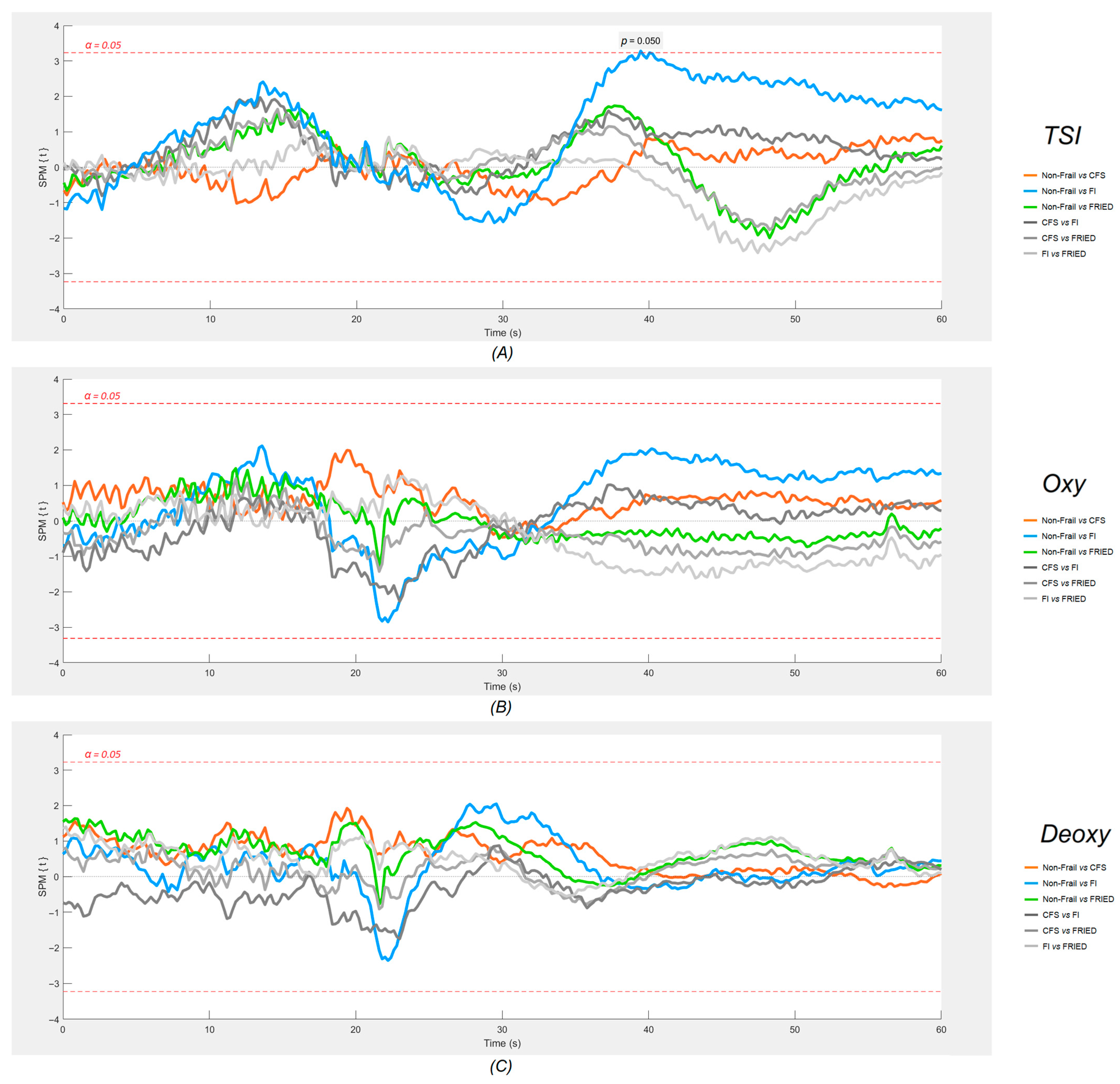 Were Frailty Identification Criteria Created Equal? A
