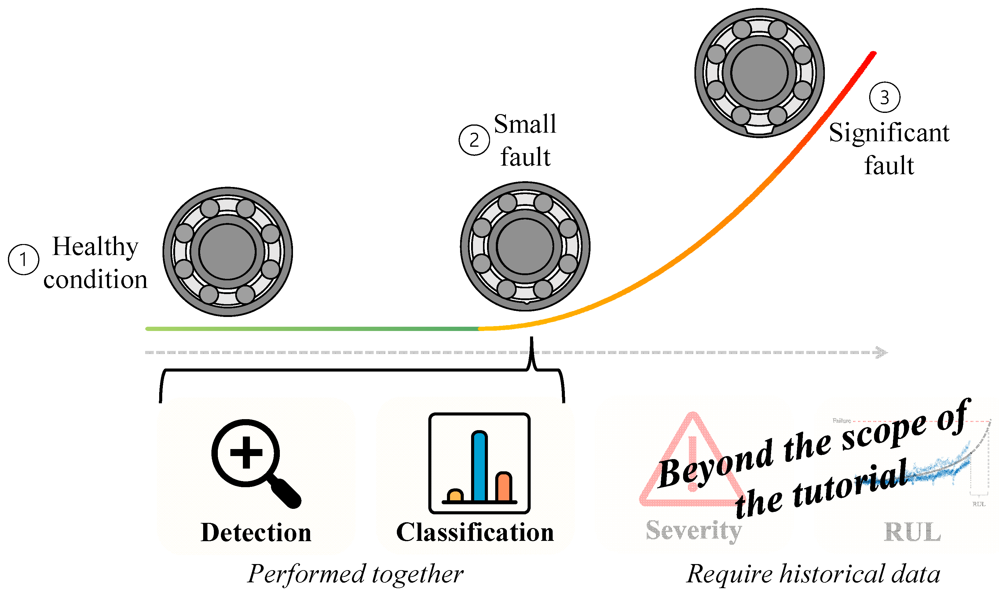 Sensors Free FullText Signal Processing for the ConditionBased