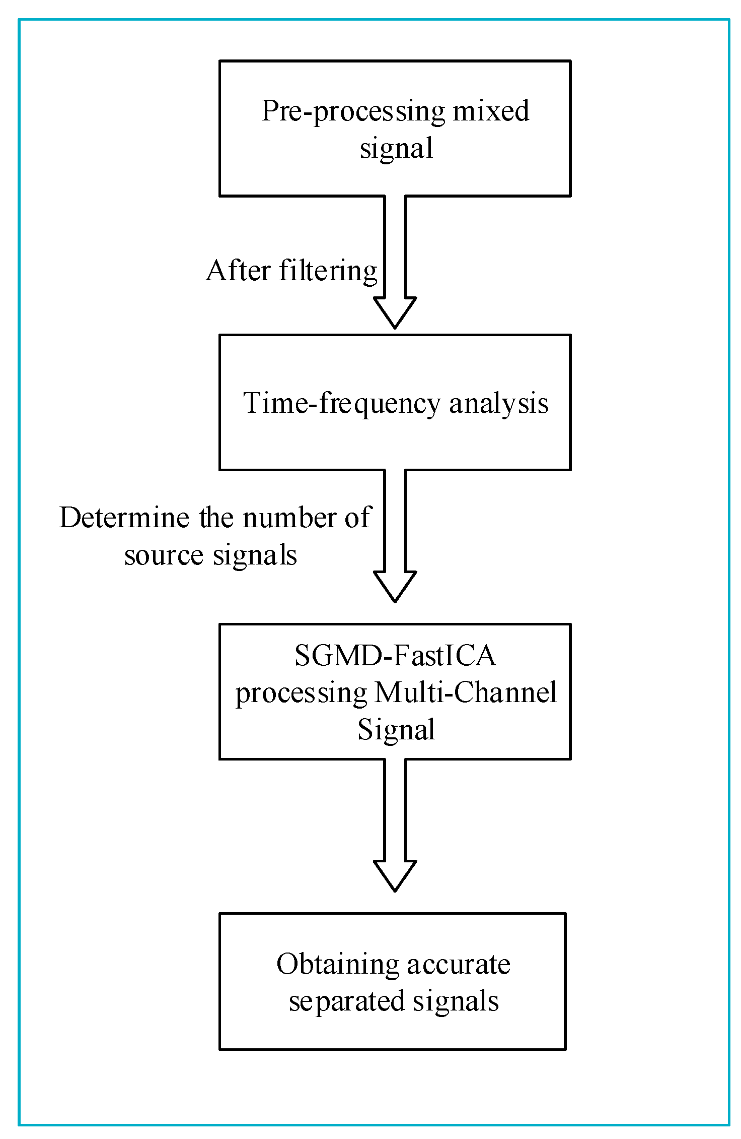 Sensors | Free Full-Text | Comprehensive Separation Algorithm for ...