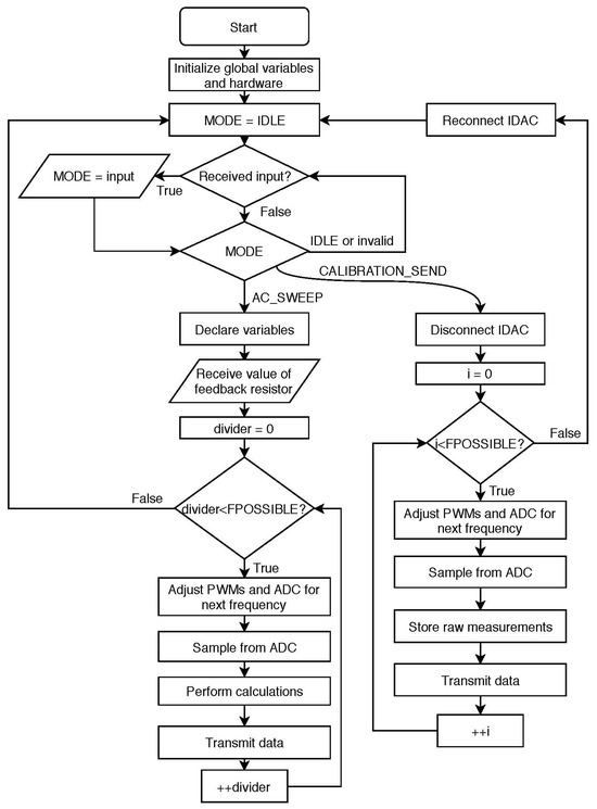 Flowchart Multi Sensor Development of a Smart Wireless Multisensor Platform for an Optogenetic ...