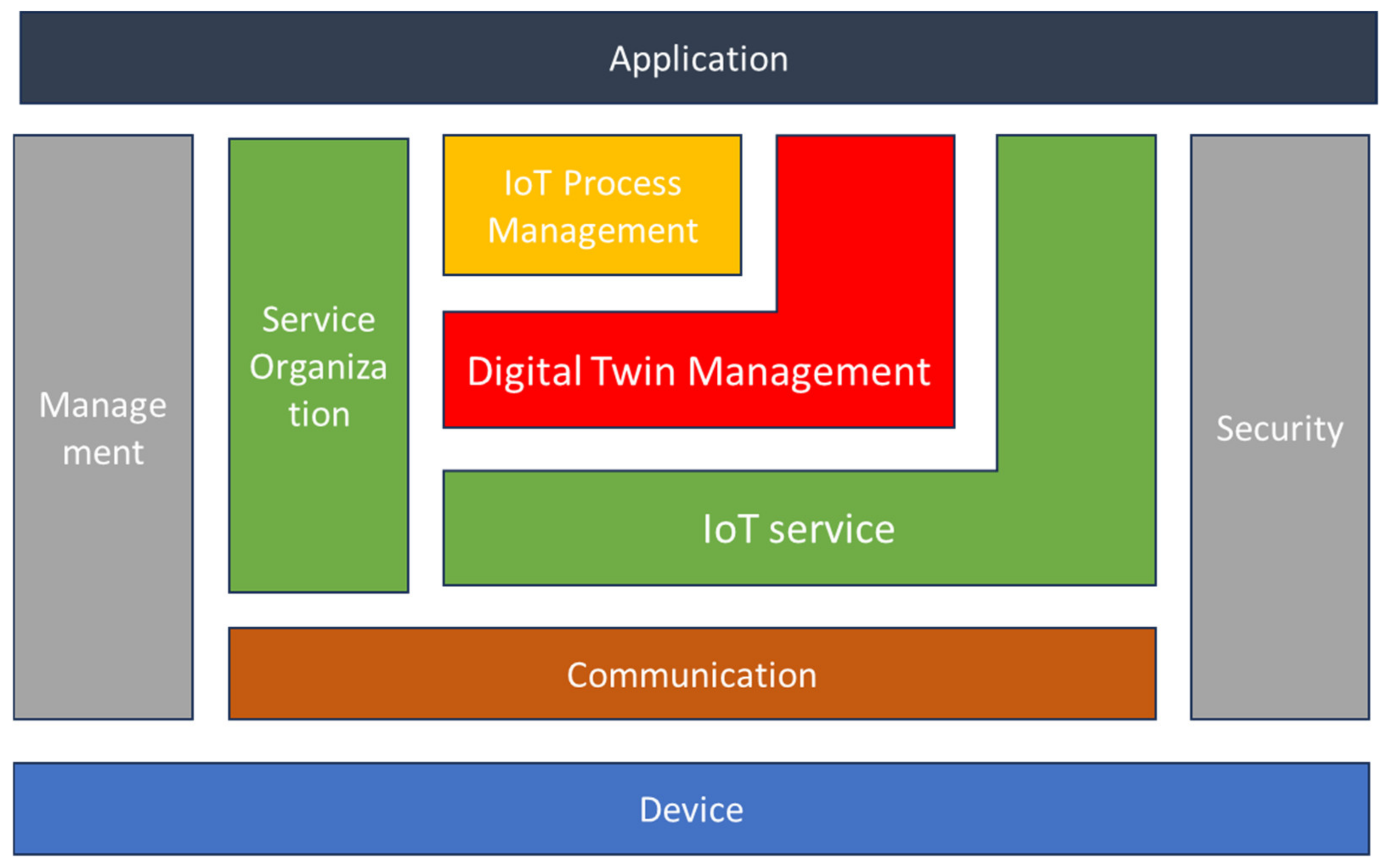 Sensors | Free Full-Text | IoT-Based Framework for Digital Twins in the ...