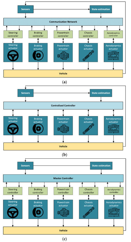 Sensors Free FullText Review of Integrated Chassis Control