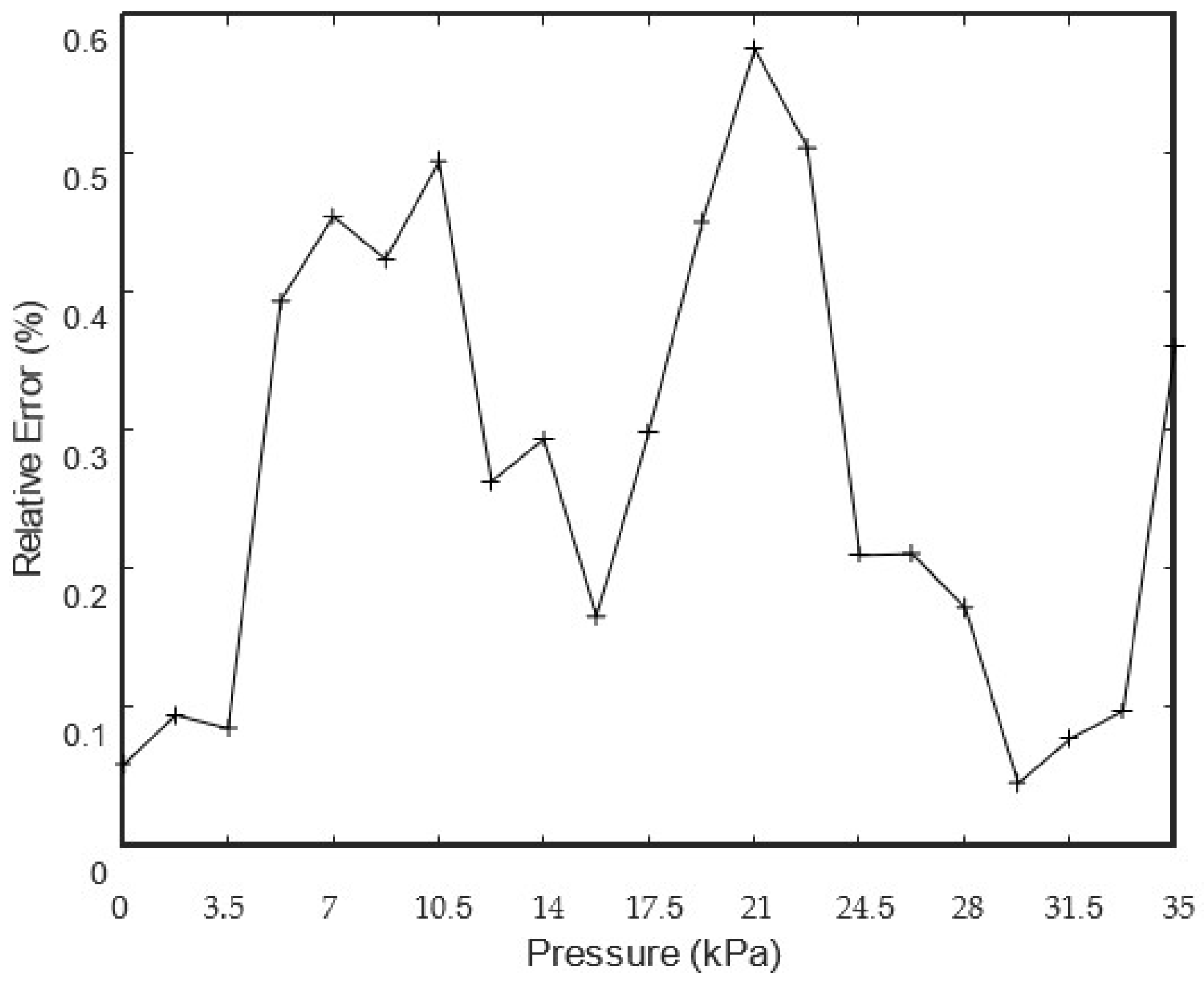 Sensors Free FullText Pressure Sensors Working Principles of Static and Dynamic Calibration