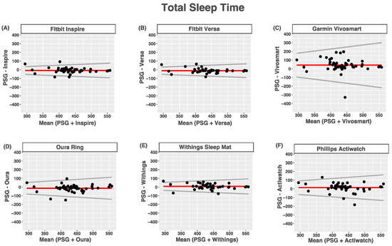 Evaluating Accuracy in Five Commercial Sleep Tracking Devices Compared to Research Grade Actigraphy and Polysomnography