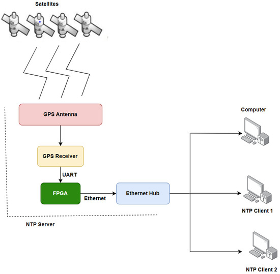 A Dynamic Framework for Internet-Based Network Time Protocol