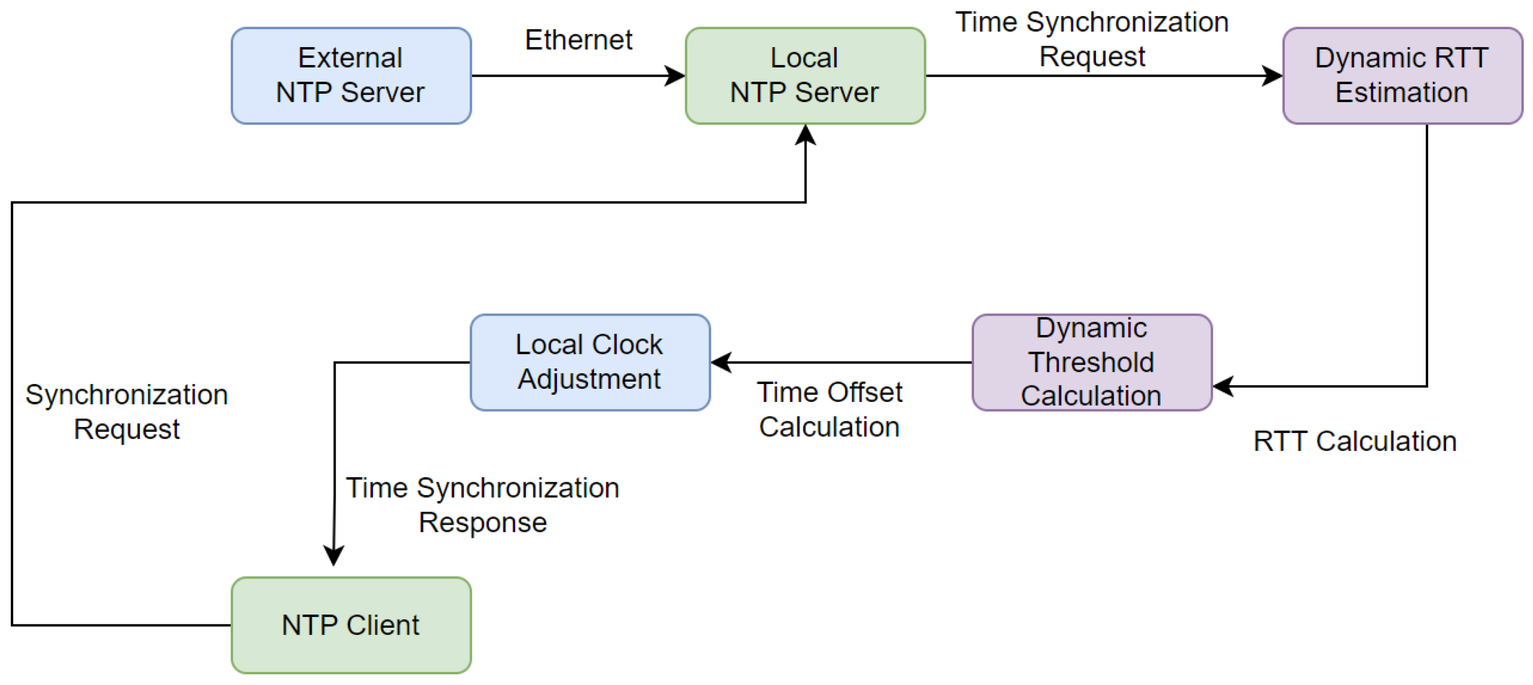 A Dynamic Framework for Internet-Based Network Time Protocol