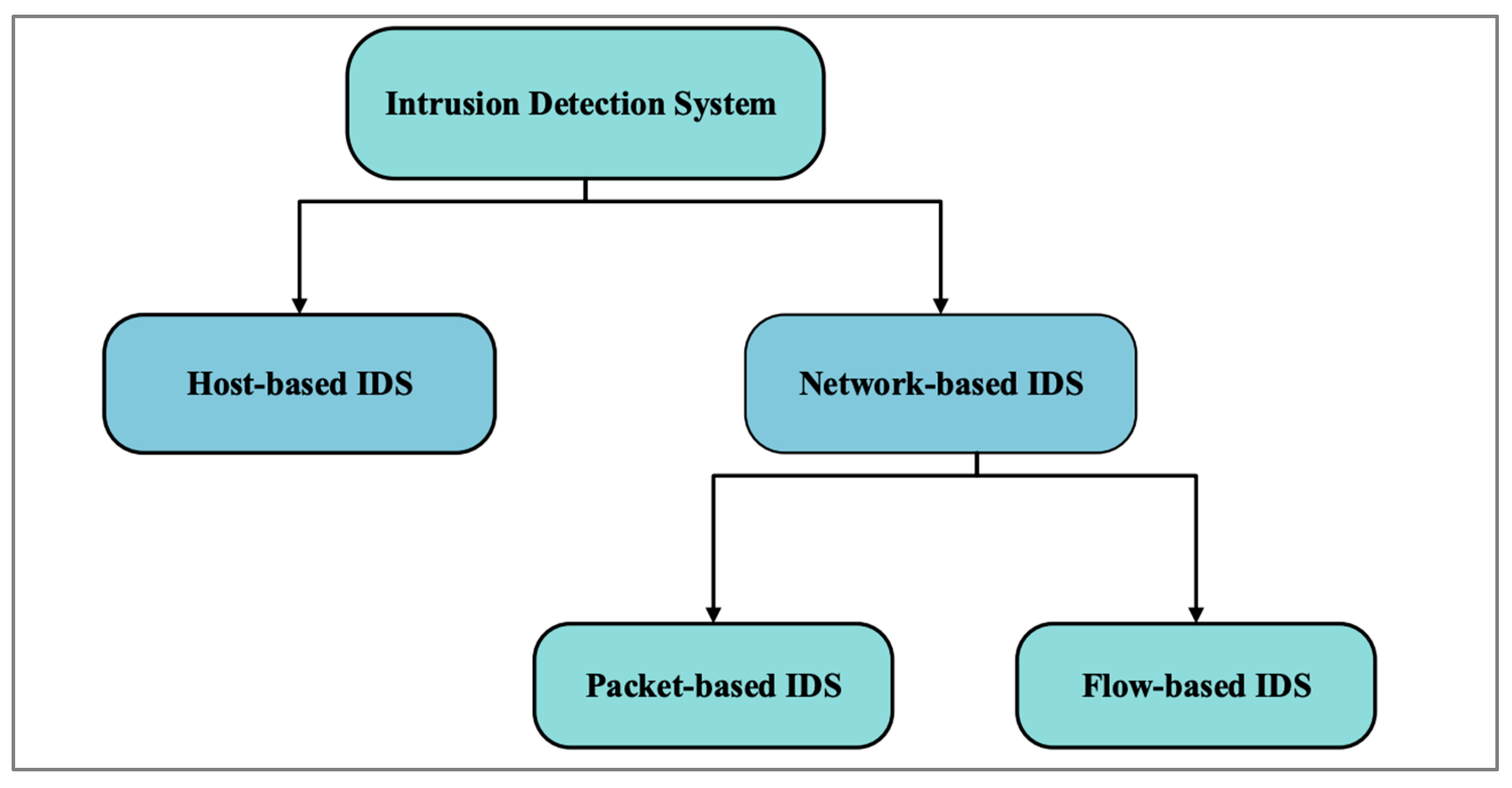 Anomaly Detection IDS for Detecting DoS Attacks in IoT Networks Based ...