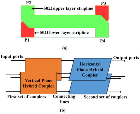 A Compact Broadside Coupled Stripline 2-D Beamforming