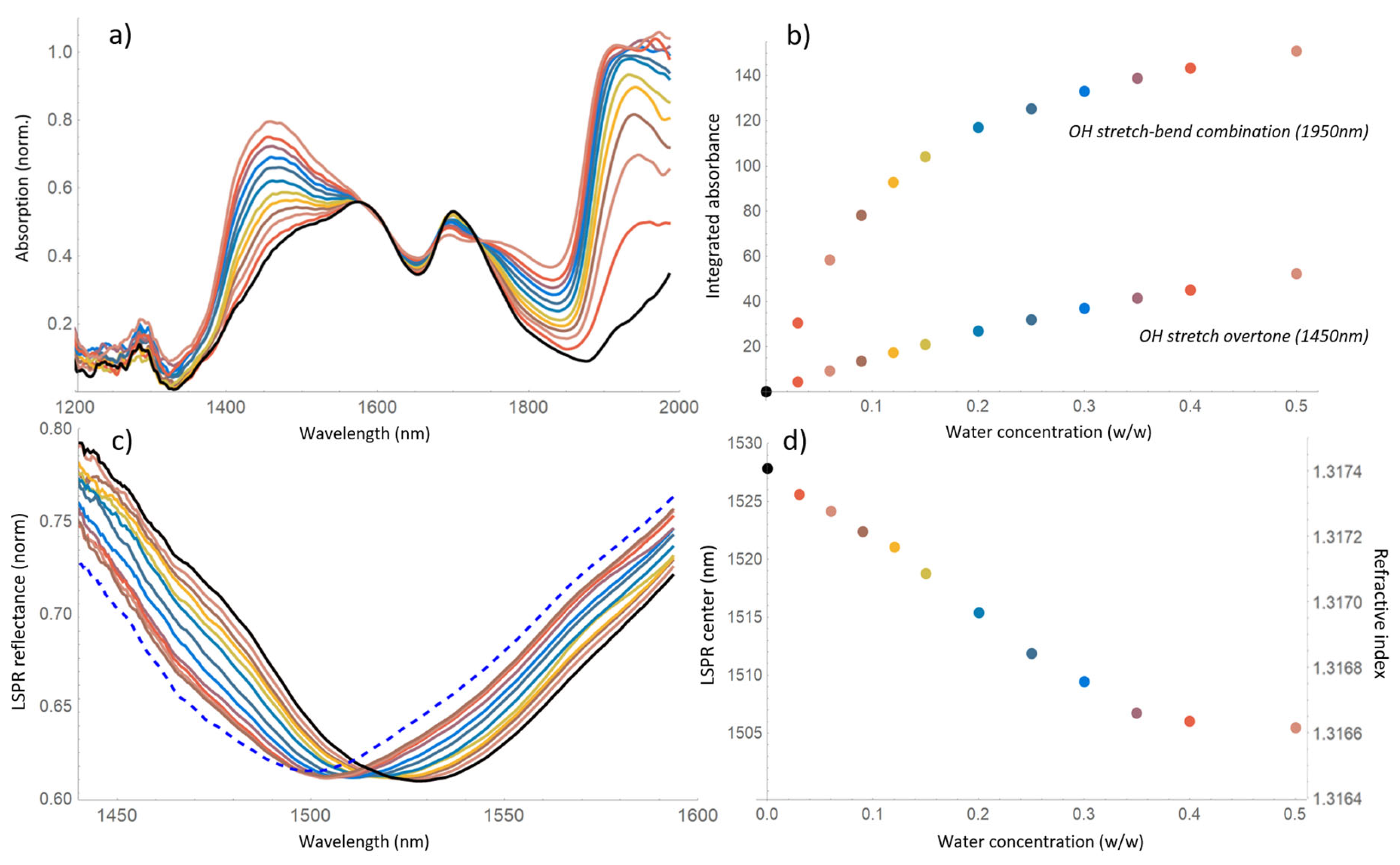 Sensors 24 00729 g003