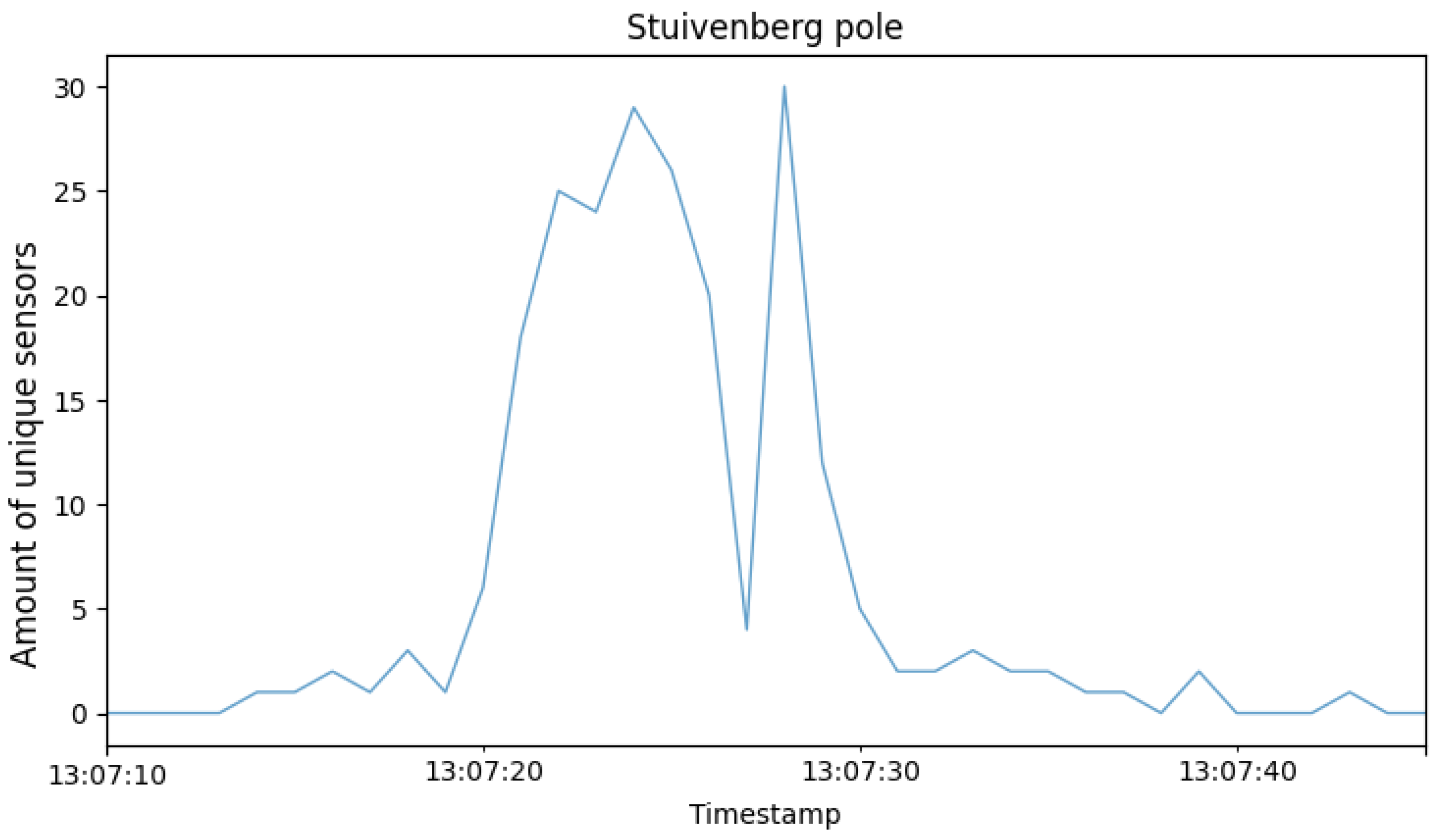 Sensors 24 00736 g011