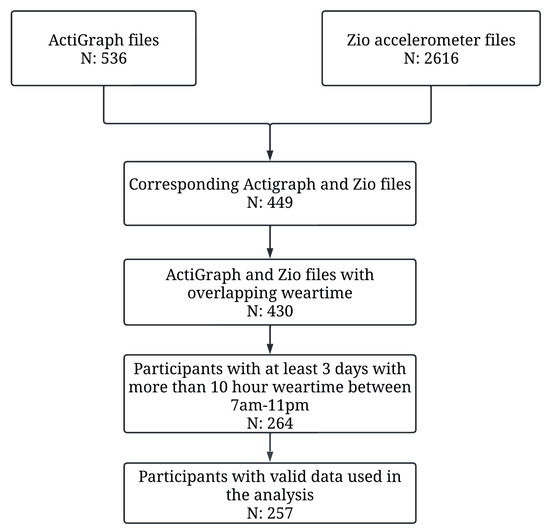 Sensors Free FullText Validation of a Zio XT Patch Accelerometer for the Objective