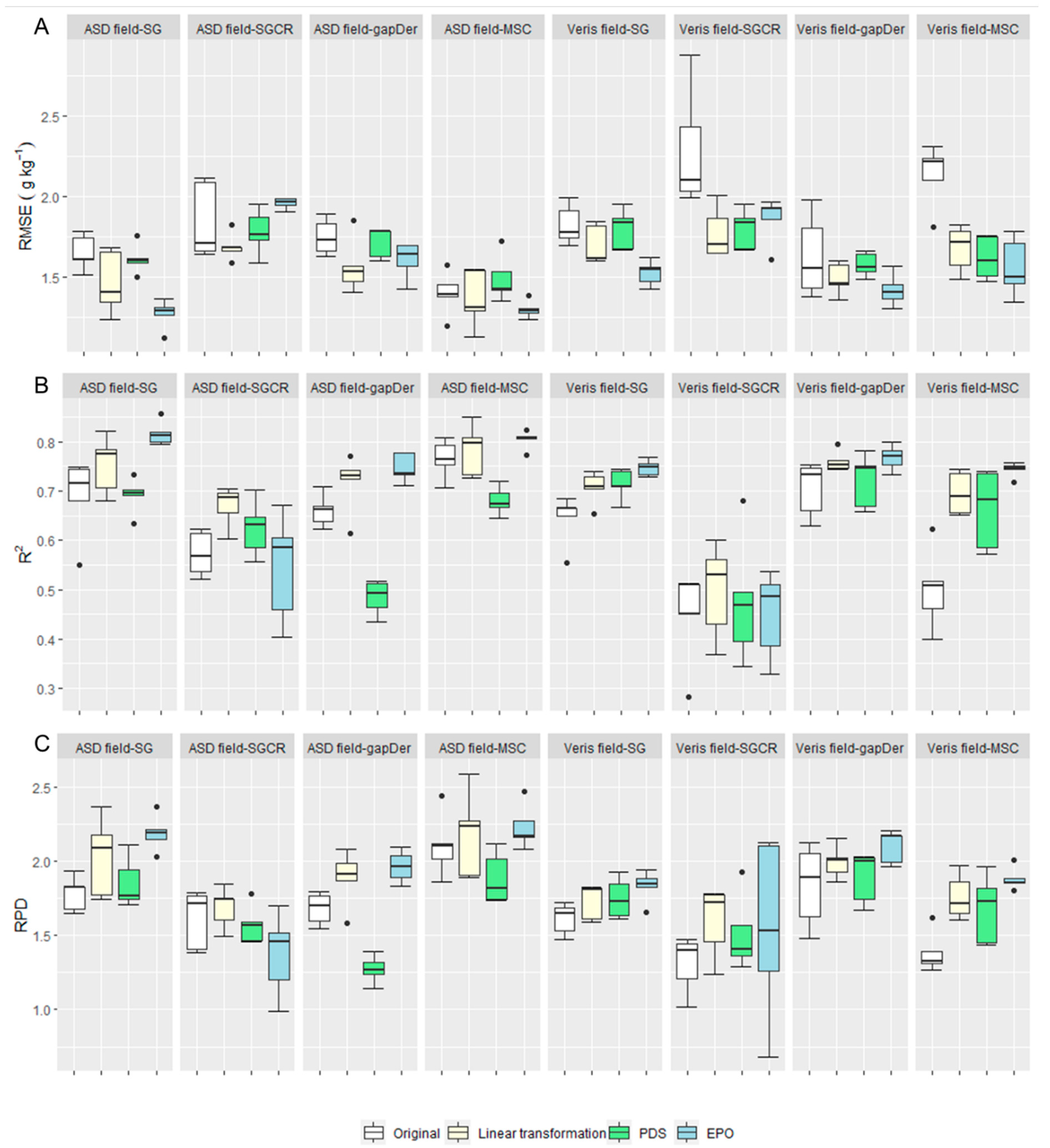 Spectral Data Processing for Field-Scale Soil Organic Carbon Monitoring