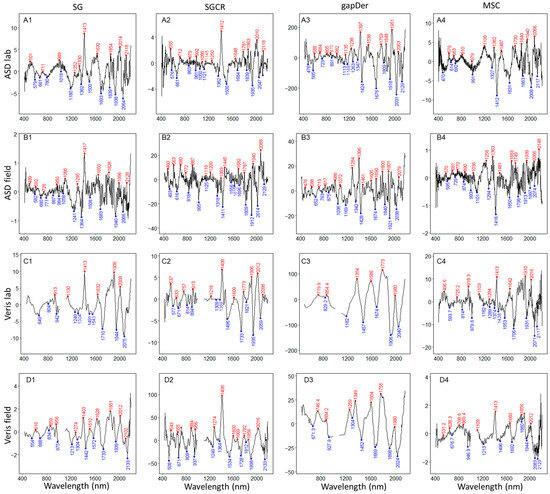 Spectral Data Processing for Field-Scale Soil Organic Carbon Monitoring