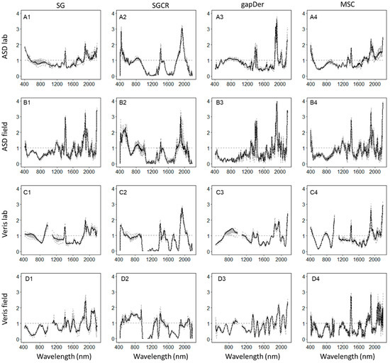 Spectral Data Processing for Field-Scale Soil Organic Carbon Monitoring