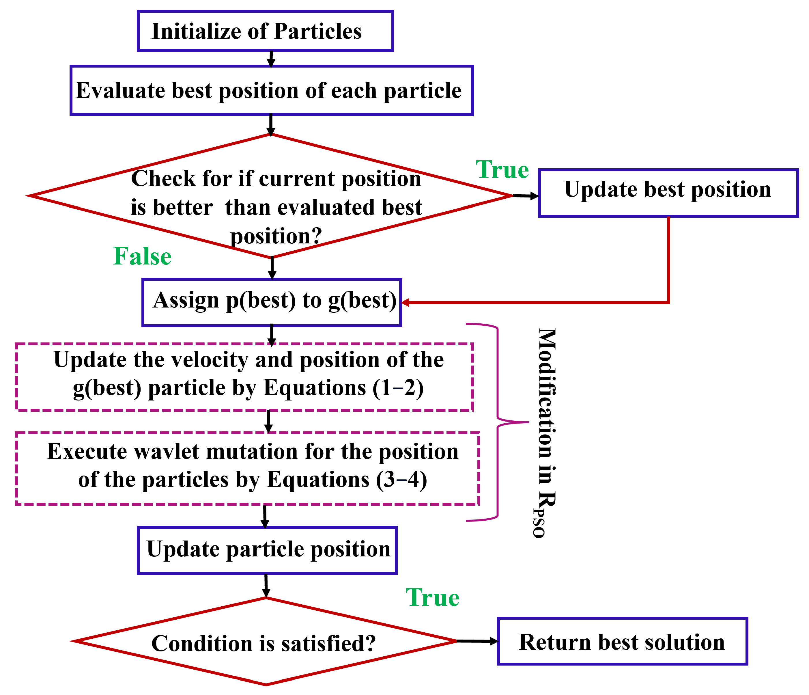 A Reformed PSO-Based High Linear Optimized Up-Conversion Mixer for ...