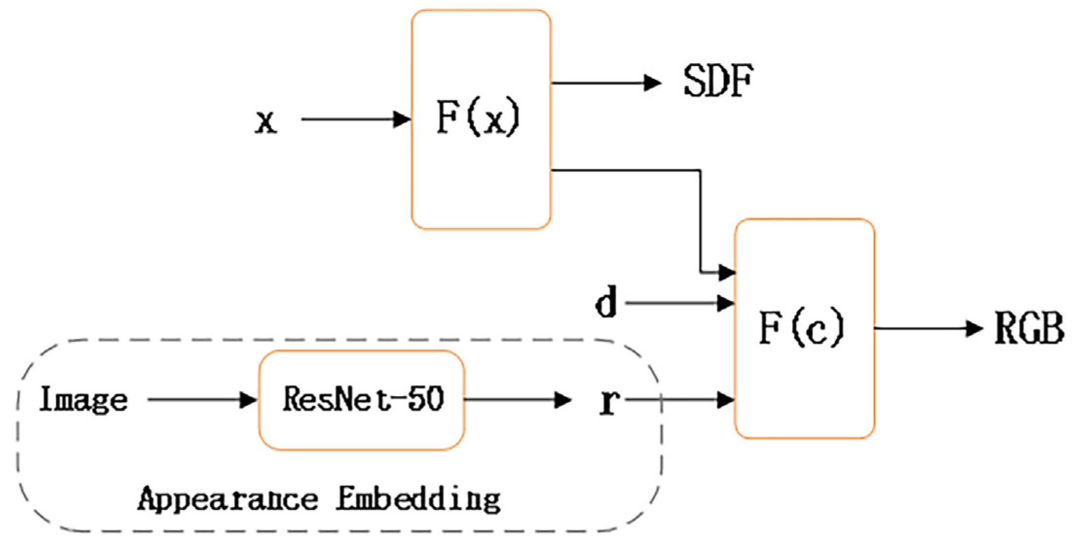 Res-NeuS: Deep Residuals and Neural Implicit Surface Learning for Multi ...