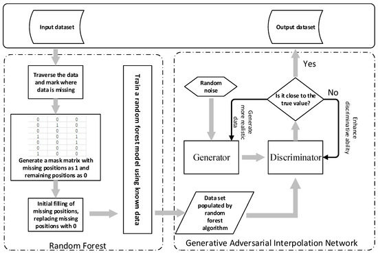 Missing Data Imputation Method Combining Random Forest and Generative ...